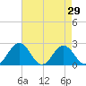 Sharptown tide chart for Friday, April 29, 2022