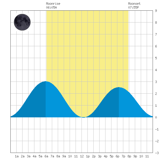 Sharptown tide chart for Saturday, April 30, 2022