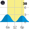 Sharptown tide chart for Saturday, April 30, 2022