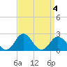 Sharptown tide chart for Monday, April 4, 2022