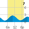 Sharptown tide chart for Thursday, April 7, 2022