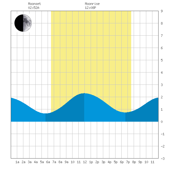 Sharptown tide chart for Saturday, April 9, 2022