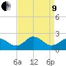 Sharptown tide chart for Saturday, April 9, 2022