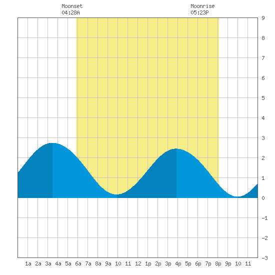 Sharptown tide chart for Friday, May 13, 2022