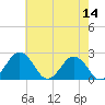 Sharptown tide chart for Saturday, May 14, 2022