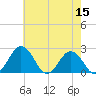 Sharptown tide chart for Sunday, May 15, 2022