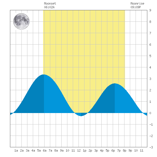 Sharptown tide chart for Monday, May 16, 2022