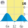 Sharptown tide chart for Monday, May 16, 2022