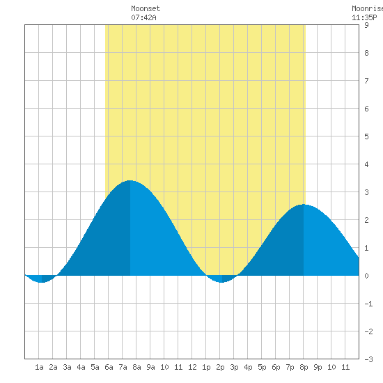 Sharptown tide chart for Wednesday, May 18, 2022