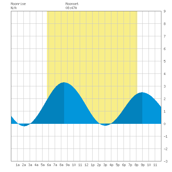 Sharptown tide chart for Thursday, May 19, 2022