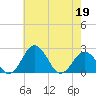 Sharptown tide chart for Thursday, May 19, 2022