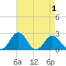 Sharptown tide chart for Sunday, May 1, 2022
