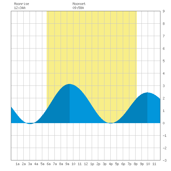 Sharptown tide chart for Friday, May 20, 2022