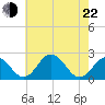 Sharptown tide chart for Sunday, May 22, 2022