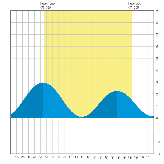 Sharptown tide chart for Sunday, May 29, 2022