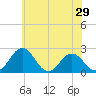 Sharptown tide chart for Sunday, May 29, 2022