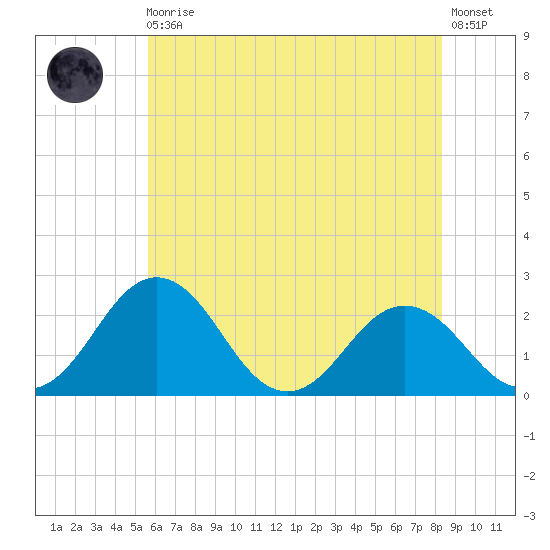 Sharptown tide chart for Monday, May 30, 2022