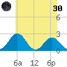 Sharptown tide chart for Monday, May 30, 2022
