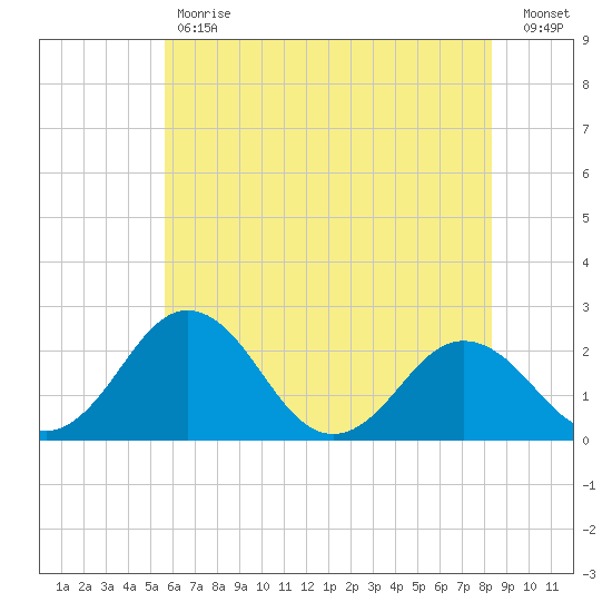 Sharptown tide chart for Tuesday, May 31, 2022