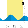 Sharptown tide chart for Thursday, May 5, 2022