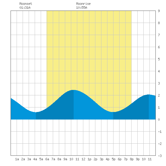 Sharptown tide chart for Saturday, May 7, 2022