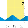 Sharptown tide chart for Saturday, May 7, 2022