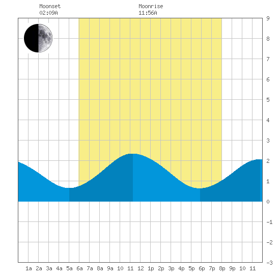 Sharptown tide chart for Sunday, May 8, 2022