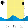 Sharptown tide chart for Sunday, May 8, 2022