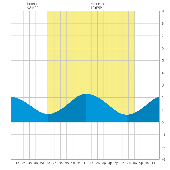 Sharptown tide chart for Monday, May 9, 2022