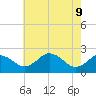 Sharptown tide chart for Monday, May 9, 2022