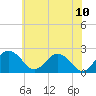 Sharptown tide chart for Friday, June 10, 2022