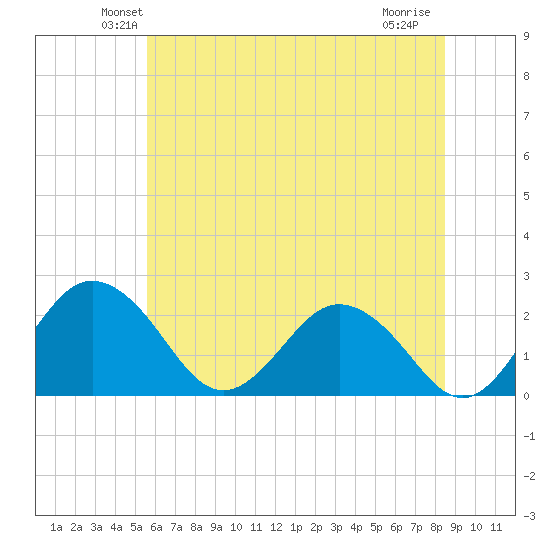 Sharptown tide chart for Saturday, June 11, 2022