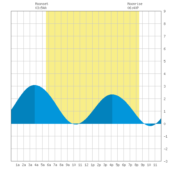 Sharptown tide chart for Sunday, June 12, 2022
