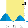 Sharptown tide chart for Monday, June 13, 2022