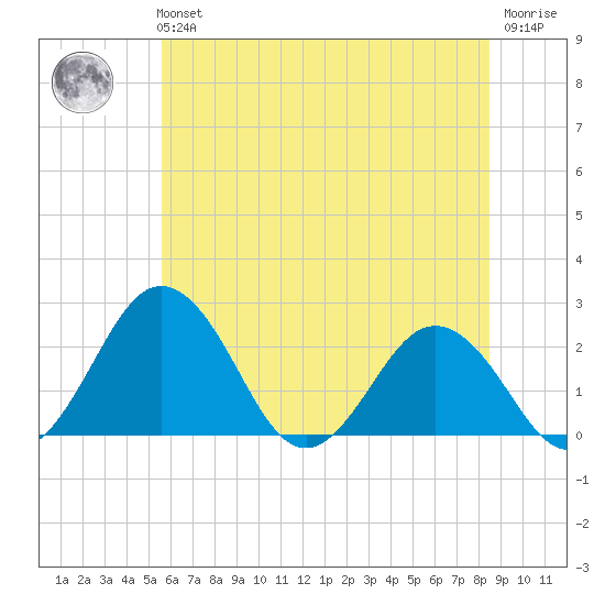 Sharptown tide chart for Tuesday, June 14, 2022