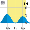 Sharptown tide chart for Tuesday, June 14, 2022