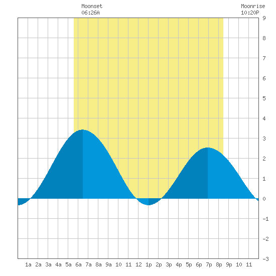 Sharptown tide chart for Wednesday, June 15, 2022
