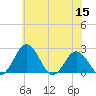 Sharptown tide chart for Wednesday, June 15, 2022