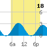 Sharptown tide chart for Saturday, June 18, 2022