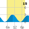 Sharptown tide chart for Sunday, June 19, 2022