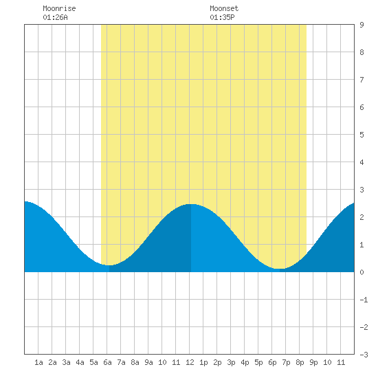 Sharptown tide chart for Tuesday, June 21, 2022