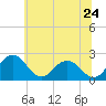 Sharptown tide chart for Friday, June 24, 2022