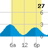 Sharptown tide chart for Monday, June 27, 2022