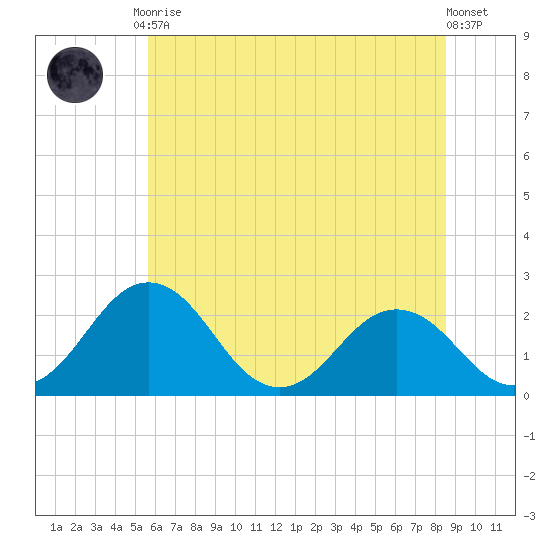Sharptown tide chart for Tuesday, June 28, 2022