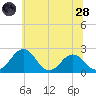 Sharptown tide chart for Tuesday, June 28, 2022