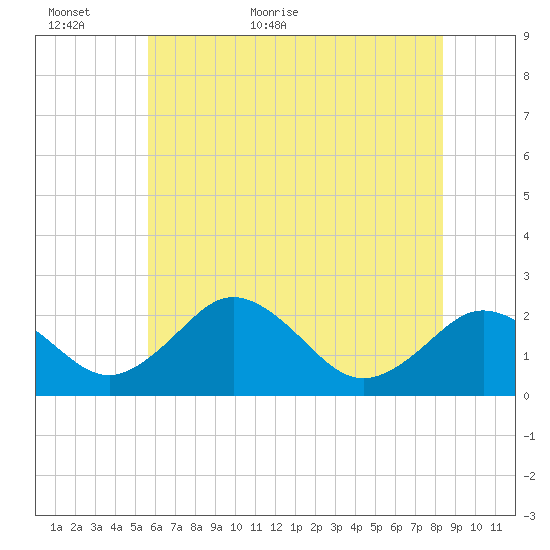 Sharptown tide chart for Sunday, June 5, 2022