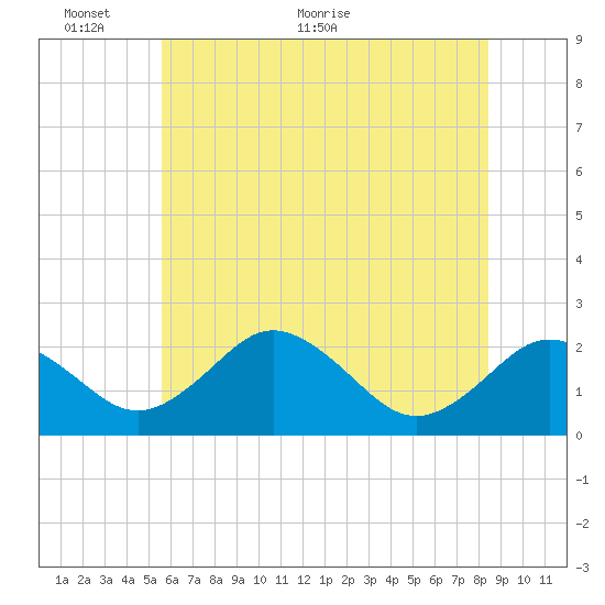Sharptown tide chart for Monday, June 6, 2022