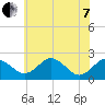 Sharptown tide chart for Tuesday, June 7, 2022