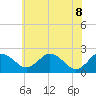 Sharptown tide chart for Wednesday, June 8, 2022