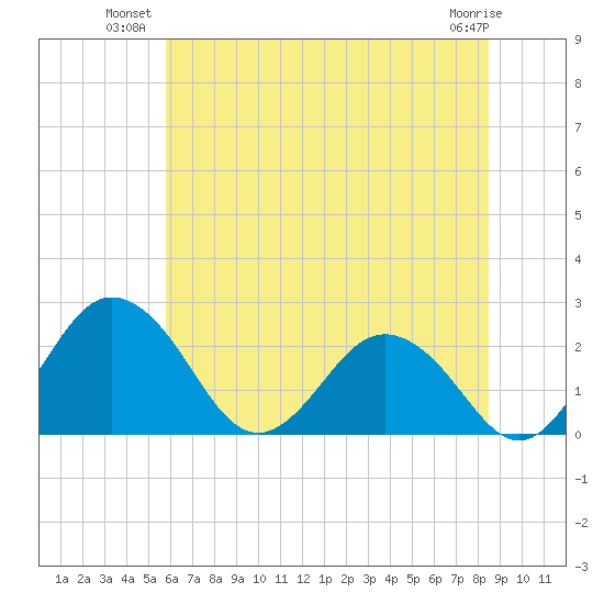 Sharptown tide chart for Monday, July 11, 2022